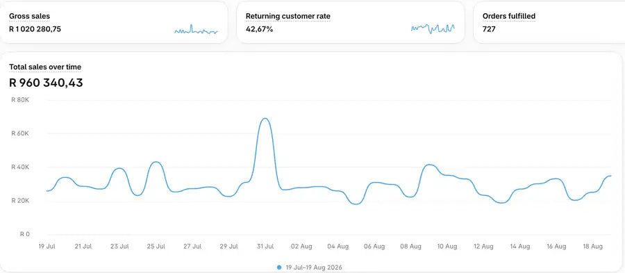 Toned Shopify analytics showing R1 020 281 in gross sales from 19 July to 19 August 2026